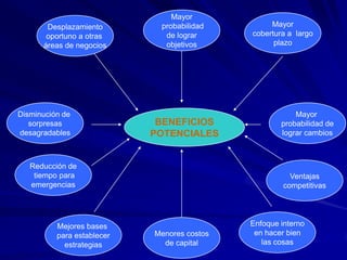 Mayor
       Desplazamiento        probabilidad         Mayor
       oportuno a otras       de lograr      cobertura a largo
      áreas de negocios       objetivos            plazo




Disminución de                                           Mayor
   sorpresas                 BENEFICIOS              probabilidad de
desagradables               POTENCIALES              lograr cambios



   Reducción de
    tiempo para                                         Ventajas
   emergencias                                        competitivas




          Mejores bases                      Enfoque interno
          para establecer   Menores costos    en hacer bien
            estrategias       de capital        las cosas
 
