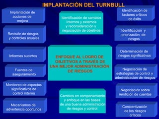 IMPLANTACIÓN DEL TURNBULL
                                                                Identificación de
  Implantación de
                                                                factores críticos
    acciones de               Identificación de cambios             de éxito
      mejora                     Internos y externos
                                 y reconsideración y
                               negociación de objetivos         Identificación y
 Revisión de riesgos                                            priorización de
 y controles anuales                                                 riesgos


                                                                Determinación de
 Informes sucintos          ENFOQUE AL LOGRO DE               riesgos significativos
                            OBJETIVOS A TRAVÉS DE
                          UNA MEJOR ADMINISTRACIÓN
    Fuentes de                                                   Negociación de
                                 DE RIESGOS
   aseguramiento                                             estrategias de control y
                                                            administración de riesgos

Monitoreo de aspectos
  significativos de                                            Negociación sobre
   control interno                                            rendición de cuentas
                              Cambios en comportamiento
                                y enfoque en las bases
  Mecanismos de               de una buena administración
                                                                Concientización
advertencia oportunos             de riesgos y control
                                                                 de los riesgos
                                                                                76
                                                                     críticos
 