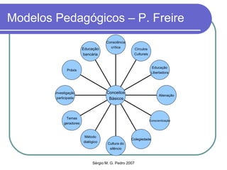 Modelos Pedagógicos – P. Freire Educação bancária Práxis Investigação participada Temas geradores Método dialógico Cultura do silêncio Colegiedade Conscientização Alienação Educação Libertadora Círculos Culturais Consciência crítica Conceitos Básicos 