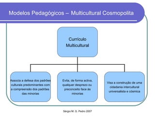 Modelos Pedagógicos –   Multicultural Cosmopolita Currículo Multicultural Associa a defesa dos padrões culturais predominantes com a compreensão dos padrões  das minorias Evita, de forma activa, qualquer desprezo ou  preconceito face às minorias Visa a construção de uma cidadania intercultural universalista e cósmica 