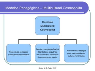 Modelos Pedagógicos –   Multicultural Cosmopolita Currículo Multicultural Cosmopolita Respeita os conteúdos e competências nucleares Permite uma gestão flexível (liberdade na sequência dos conteúdos, introdução de componentes locais) A escola inclui espaços para a expressão das culturas minoritárias 