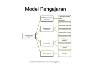 Model Pengajaran
 