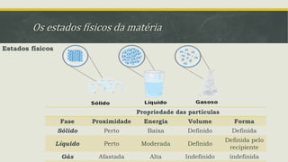 Os estados físicos da matéria
Estados físicos
Propriedade das partículas
Fase Proximidade Energia Volume Forma
Sólido Perto Baixa Definido Definida
Líquido Perto Moderada Definido
Definida pelo
recipiente
Gás Afastada Alta Indefinido indefinida
 