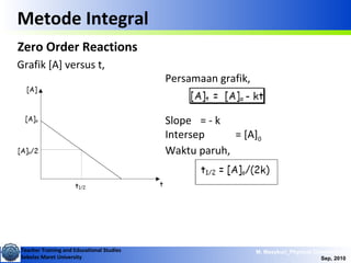 Teacher Training and Educational Studies
Sebelas Maret University
M. Masykuri_Physical Chemistry IV
Sep, 2010
Metode Integral
Zero Order Reactions
Grafik [A] versus t,
Persamaan grafik,
Slope = - k
Intersep = [A]0
Waktu paruh,
 