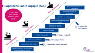 L’Approche Cadre Logique (ACL)
Identifier le secteur, la thématique,
le ou les problèmes centraux
Analyser les problèmes
Analyser les objectifs
Analyser les partis prenantes
Définir les hypothèses de votre
projet
Identifier les indicateurs
Définir l’intervention
(la chaine des résulats)
Identifier les sources de
vérifications
Résumé dans la matrice du
cadre logique
Grâce à l’ACL
vous pouvez
élaborer votre
projet
Définir la stratégie
Phase préparatoire
Phase d’analyse
Phase de conception
La matrice des parties prenantes
L’arbre à problèmes
L’arbre à objectifs
La matrice du
cadre logique
Phase préparatoire
 