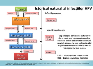 Într-un anÎntr-un an
>10 ani>10 ani
Istoricul natural al infecţiilor HPV
Deşi infecţiile persistente cu tipuri de
risc crescut sunt considerate condiţie
necesară pentru dezvoltarea cancerului
cervical, acestea nu sunt suficiente, căci
majoritatea femeilor cu infecţii HPV cu
risc crescut nu face cancer.
LSIL - Leziuni cervicale cu risc scăzut;
HSIL – Leziuni cervicale cu risc ridicat
NormalNormal
InfecţiaInfecţia HPVHPV
Precancer (LSIL)Precancer (LSIL)
CCancerancer
ccervicalervical
InfecţieInfecţie Vindecare >90%Vindecare >90%
Progresie 10%Progresie 10% Regresie 70%Regresie 70%
InvazieInvazie
Precancer (HSIL)Precancer (HSIL)
Progresie 30%Progresie 30%
Regresie 30 %Regresie 30 %
Până la
5 ani
Până la
5 ani
1. Koutsky, Am J Med 1997. 2. Feoli-Fonseca et al. J med Virol 2001. 3. Liaw et al. JNCI 1999. 4. Clifford et al. Int Papillomvirus Conference 2004. 5. Globocan 2000. 6. Sawaya et al.
NEJM 2003. 7. Mark Schiffman J Natl Cancer Inst Monogr 2003.
.
Infecţii pasagere
Infecţii persistente
 