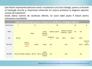 Este foarte importantă explicarea clară a rezultatului unui test citologic, pentru ca femeile
să înţeleagă riscurile şi importanţa viitoarelor lor acţiuni privitoare la alegerea opţinilor
corecte de tratament!
Există câteva sisteme de clasificare diferite, iar acest tabel poate fi folosit pentru
echivalarea rezultatelor.
Tabel de echivalare pentru sisteme de clasificare citologică diferite
Papanicolaou I II III IV V
WHO
Normal
Atipie
Celule
glandular
e atipice
Displazie uşoară
Displazie
moderată
Displazie
severă
CIS AIS
Carcinoa
me
invazive
CIN
Condiloam
e
CIN I CIN II CIN III CGIN
TBS 1991
Infecţie,
reactive
repair
ASCUS AGUS LSIL HSIL AGUS
TBS 2001 Fără anormalităţi epiteliale ASC-US ASC-H
Celule
glandular
e atipice
LSIL HSIL AIS
ADAPTARE DUPĂ http://www.eurocytology.eu/Static/EUROCYTOLOGY/Quality%20Assurance3.pdf
 