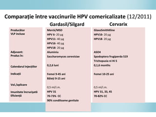 Comparaţie între vaccinurile HPV comericalizate (12/2011)
Gardasil/Silgard
Merck/MSD
HPV 6- 20 µg
HPV11- 40 µg
HPV16- 40 µg
HPV18- 20 µg
Aluminiu
Saccharomyces cerevisiae
0,2,6 luni
Femei 9-45 ani
Băieţi 9-15 ani
0,5 ml/i.m.
HPV 31
70-73% CC
90% condiloame genitale
Cervarix
GlaxoSmithKline
HPV16- 20 µg
HPV18- 20 µg
ASO4
Spodoptera frugiperda S19
Trichopusia ni Hi 5
0,1,6 months
Femei 10-25 ani
0,5 ml/i.m.
HPV 31, 33, 45
70-82% CC
ProducătorProducător
VLP incluseVLP incluse
Adjuvant:Adjuvant:
Produs în:Produs în:
Calendarul injecţiilorCalendarul injecţiilor
IndicaţiiIndicaţii
Vol./aplicareVol./aplicare
Imunitate încrucişatăImunitate încrucişată
EficienţăEficienţă
 