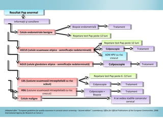 RezultatRezultat PapPap anormalanormalRezultatRezultat PapPap anormalanormal
Informaţii şi consiliereInformaţii şi consiliere
Celule endometriale benigneCelule endometriale benigne
ASCUS (celule scuamoase atipice - semnificaţie nedeterminată)ASCUS (celule scuamoase atipice - semnificaţie nedeterminată)
AGUS (celule glandulare atipice - semnificaţie nedeterminată)AGUS (celule glandulare atipice - semnificaţie nedeterminată)
LSIL (Leziune scuamoasă intraepitelială cu risc
scăzut)
LSIL (Leziune scuamoasă intraepitelială cu risc
scăzut)
HSIL (Leziune scuamoasă intraepitelială cu risc
crescut)
HSIL (Leziune scuamoasă intraepitelială cu risc
crescut)
Celule maligneCelule maligne
ColposcopieColposcopie
A se vedea stadiile cancerului
cervical
A se vedea stadiile cancerului
cervical
Biopsie endometrialăBiopsie endometrială
Repetare test Pap peste 12 luniRepetare test Pap peste 12 luni
Repetare test Pap peste 12 luniRepetare test Pap peste 12 luni
ColposcopieColposcopie
Repetare test Pap peste 6 -12 luniRepetare test Pap peste 6 -12 luni
Colposcopie +
Biopsie
Colposcopie +
Biopsie
ColposcopieColposcopie TratamentTratament
TratamentTratament
TratamentTratament
TratamentTratament
TratamentTratament
ADN HPV cu risc
crescut
ADN HPV cu risc
crescut
(Adapted after “ European guidelines for quality assurance in cervical cancer screening – Second edition”. Luxembourg: Office for Official Publications of the European Communities, 2008.
International Agency for Research on Cancer.)
 