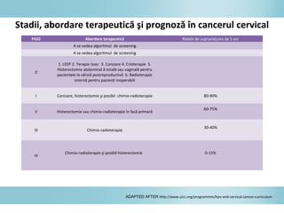 Stadii, abordare terapeutică şi prognoză în cancerul cervical
ADAPTED AFTER http://www.uicc.org/programmes/hpv-and-cervical-cancer-curriculum
FIGO Abordare terapeutică Ratele de supravieţuire de 5 ani
A se vedea algoritmul de screening
A se vedea algoritmul de screening
0
1. LEEP 2. Terapie laser 3. Conizare 4. Crioterapie 5.
Histerectomie abdominal ă totală sau vaginală pentru
pacientele la vârstă postreproductivă 6. Radioterapie
internă pentru pacienţi inoperabili
I Conizare, histerectomie şi posibil chimio-radioterapie 80-90%
II Histerectomie sau chimio-radioterapie în fază primară
60-75%
III Chimio-radioterapie
30-40%
IV
Chimio-radioterapie şi posibil histerectomie 0-15%
 