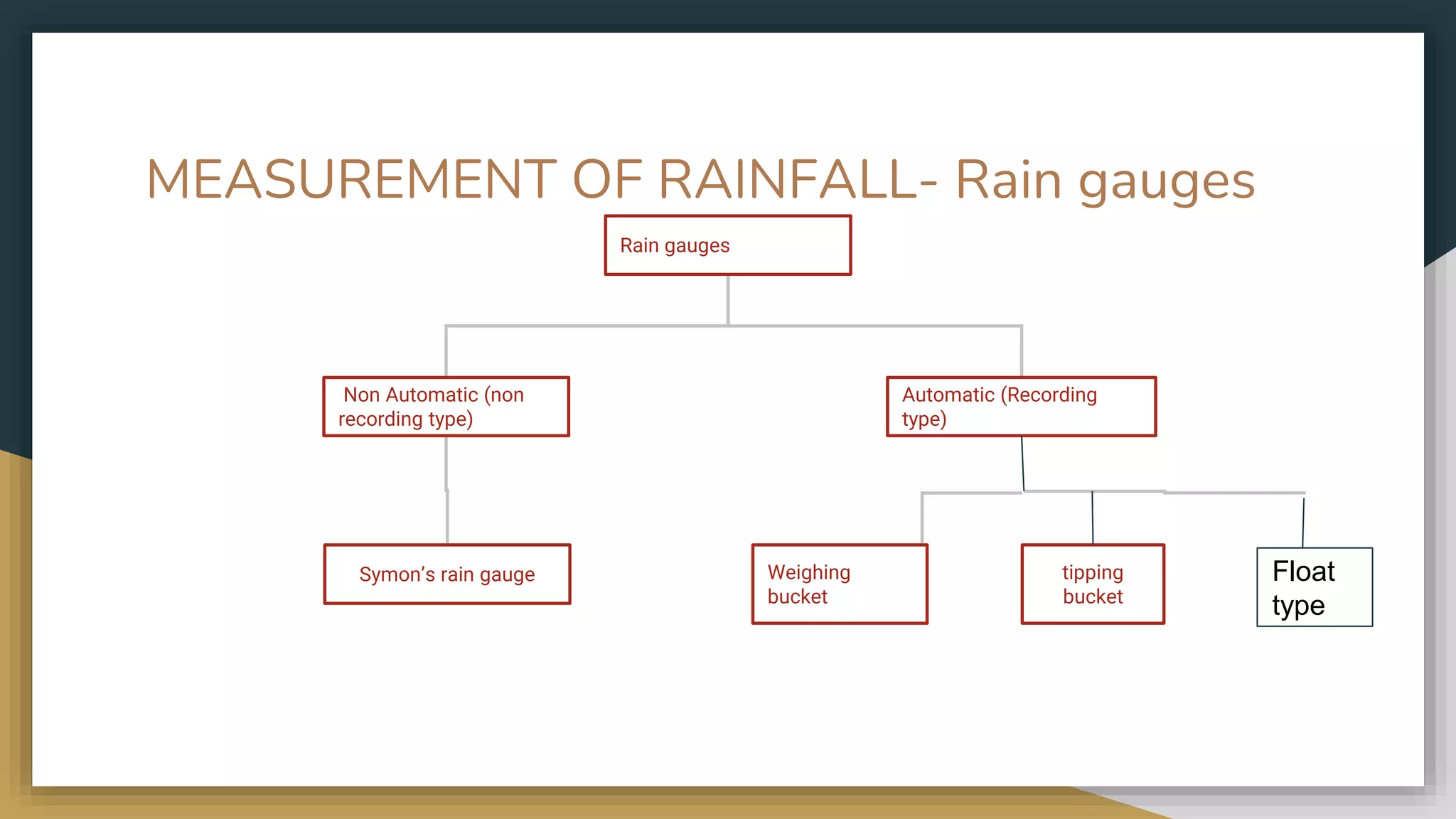 MEASUREMENT OF RAINFALL- Rain gauges
Rain gauges
Non Automatic (non
recording type)
Automatic (Recording
type)
tipping
bucket
Weighing
bucket
Symon’s rain gauge Float
type
 