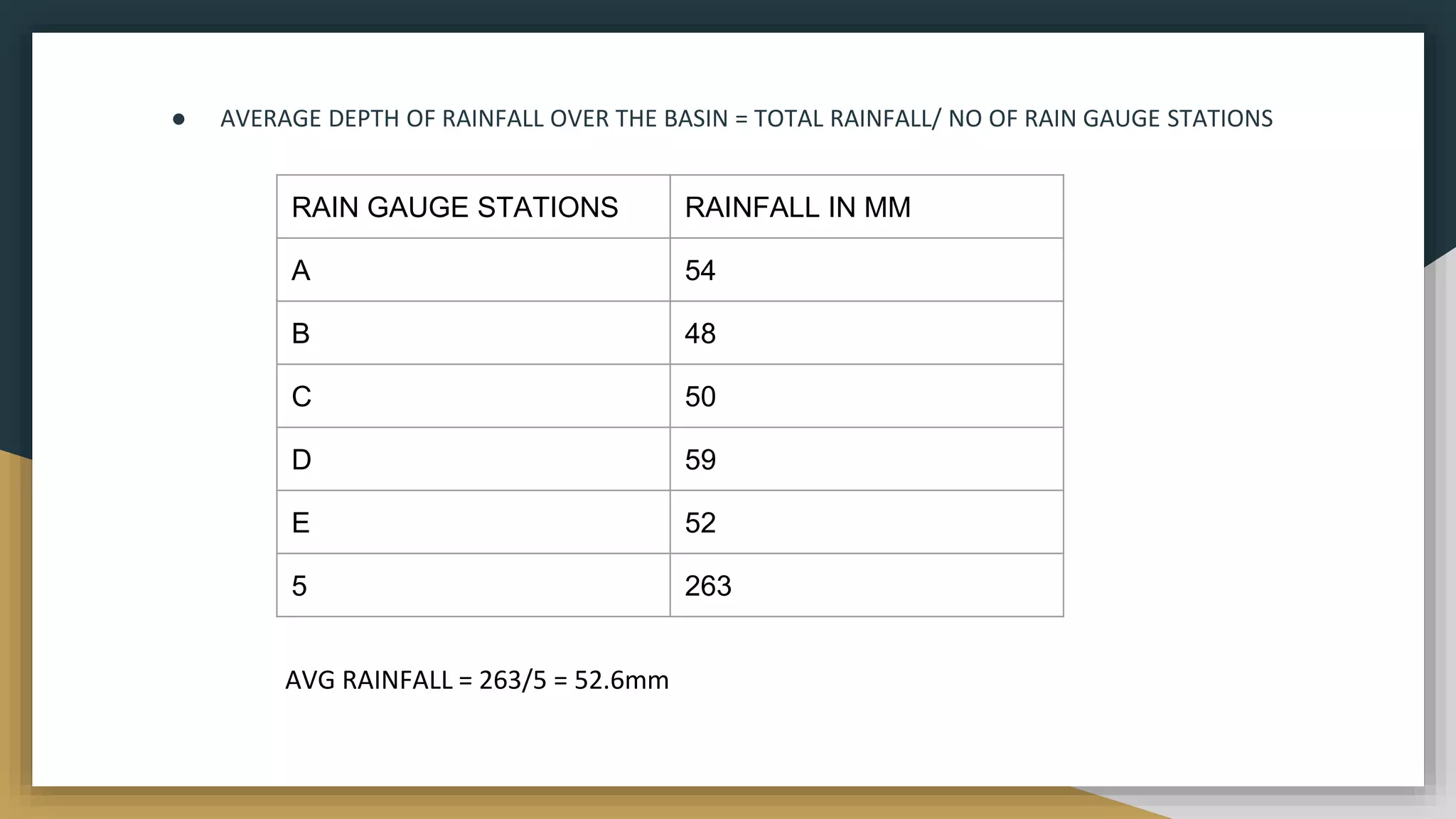 ● AVERAGE DEPTH OF RAINFALL OVER THE BASIN = TOTAL RAINFALL/ NO OF RAIN GAUGE STATIONS
RAIN GAUGE STATIONS RAINFALL IN MM
A 54
B 48
C 50
D 59
E 52
5 263
AVG RAINFALL = 263/5 = 52.6mm
 