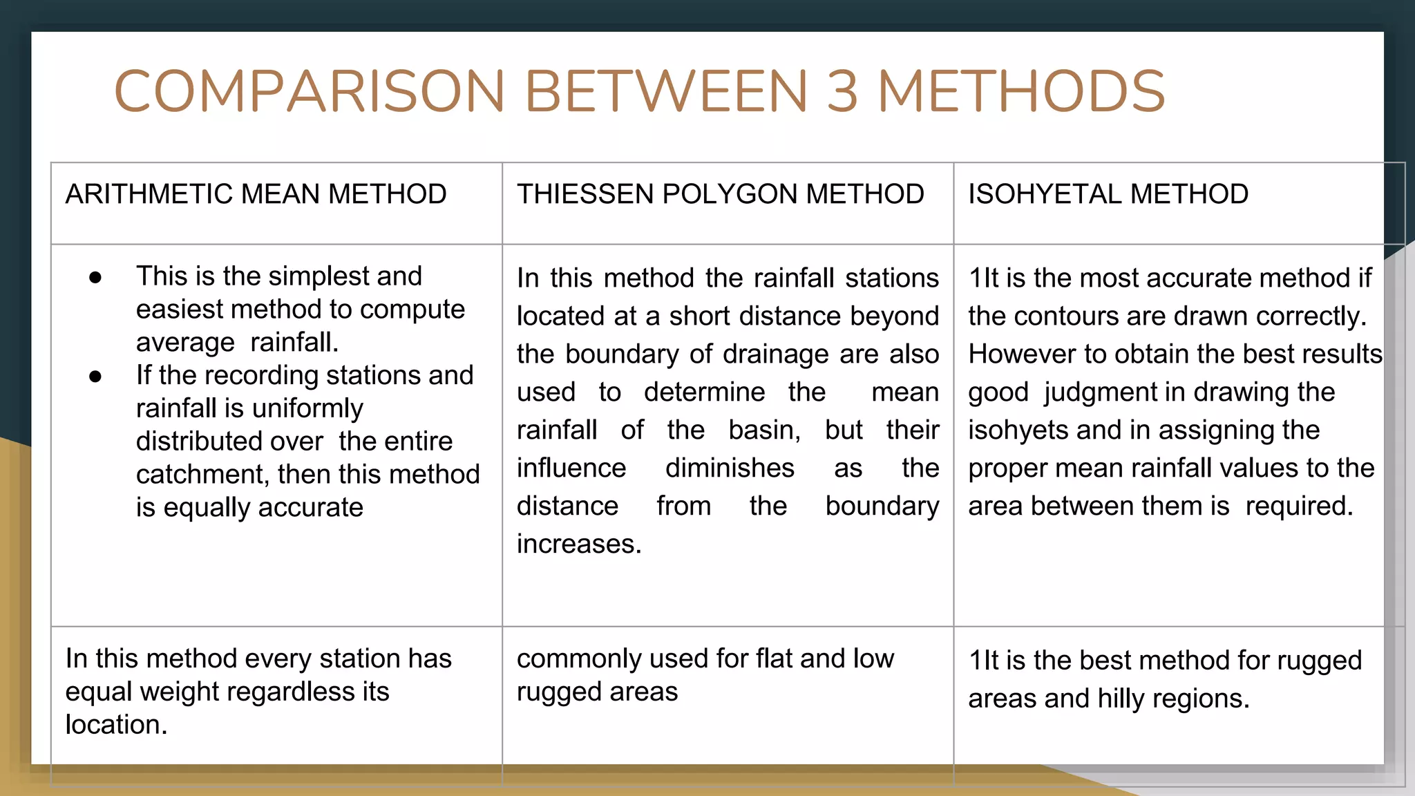 COMPARISON BETWEEN 3 METHODS
ARITHMETIC MEAN METHOD THIESSEN POLYGON METHOD ISOHYETAL METHOD
● This is the simplest and
easiest method to compute
average rainfall.
● If the recording stations and
rainfall is uniformly
distributed over the entire
catchment, then this method
is equally accurate
In this method the rainfall stations
located at a short distance beyond
the boundary of drainage are also
used to determine the mean
rainfall of the basin, but their
influence diminishes as the
distance from the boundary
increases.
1It is the most accurate method if
the contours are drawn correctly.
However to obtain the best results
good judgment in drawing the
isohyets and in assigning the
proper mean rainfall values to the
area between them is required.
In this method every station has
equal weight regardless its
location.
commonly used for flat and low
rugged areas
1It is the best method for rugged
areas and hilly regions.
 
