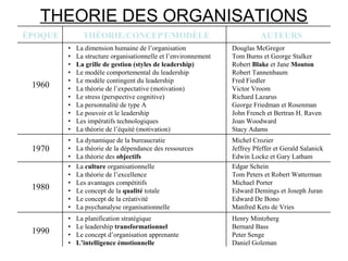 THEORIE DES ORGANISATIONS
ÉPOQUE

1960

1970

1980

1990

THÉORIE/CONCEPT/MODÈLE

AUTEURS

•
•
•
•
•
•
•
•
•
•
•

La dimension humaine de l’organisation
La structure organisationnelle et l’environnement
La grille de gestion (styles de leadership)
Le modèle comportemental du leadership
Le modèle contingent du leadership
La théorie de l’expectative (motivation)
Le stress (perspective cognitive)
La personnalité de type A
Le pouvoir et le leadership
Les impératifs technologiques
La théorie de l’équité (motivation)

Douglas McGregor
Tom Burns et George Stalker
Robert Blake et Jane Mouton
Robert Tannenbaum
Fred Fiedler
Victor Vroom
Richard Lazarus
George Friedman et Rosenman
John French et Bertran H. Raven
Joan Woodward
Stacy Adams

•
•
•
•
•
•
•
•
•

La dynamique de la bureaucratie
La théorie de la dépendance des ressources
La théorie des objectifs
La culture organisationnelle
La théorie de l’excellence
Les avantages compétitifs
Le concept de la qualité totale
Le concept de la créativité
La psychanalyse organisationnelle

Michel Crozier
Jeffrey Pfeffer et Gerald Salanick
Edwin Locke et Gary Latham
Edgar Schein
Tom Peters et Robert Watterman
Michael Porter
Edward Demings et Joseph Juran
Edward De Bono
Manfred Kets de Vries

•
•
•
•

La planification stratégique
Le leadership transformationnel
Le concept d’organisation apprenante
L’intelligence émotionnelle

Henry Mintzberg
Bernard Bass
Peter Senge
Daniel Goleman

 