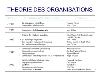 THEORIE DES ORGANISATIONS
ÉPOQUE

THÉORIE/CONCEPT/MODÈLE

AUTEURS

. 1910

•
•

Le mouvement scientifique
Les principes administratifs

Frederic Taylor
Henri Fayol

1920

•

Les principes de la bureaucratie

Max Weber

•

L’école des relations humaines

•
•
•

La dynamique de groupe
Les premières études sur le leadership
Le conditionnement classique

Elton Mayo, Fritz Roethlisberger
et Bill Dickson
Kurt Lewin
Ronald Lippitt et Ralph White
Ivan Pavlov

1940

•
•
•
•

La théorie des besoins (motivation)
Le conditionnement opérant
La psychanalyse
La théorie du leadership fondée sur le comportement

Abraham Maslow
Burrhus Frederic Skinner
Sigmund Freud
Ralph Stogdill

1950

•
•
•
•
•

La théorie bifactorielle (motivation)
La psychologie humaniste
Le stress
Le système sociotechnique
La théorie de la décision

Frederick Herzberg
Carl Rogers
Hans Selye
Eric Trist
James March et Herbert Simon

1930

 