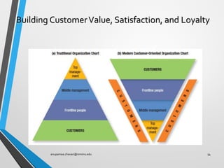 Core Marketing Concepts | PDF