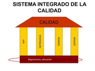 SISTEMA INTEGRADO DE LA
CALIDAD
Regulaciones, educación
NTP
METROLOGIA
ENSAYOS
GESTION
CALIDAD
 