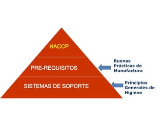 Principios
Generales de
Higiene
Buenas
Prácticas de
Manufactura
SISTEMAS DE SOPORTE
PRE-REQUISITOS
HACCP
 