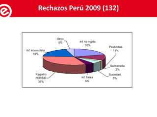 Servicios al exportadorRechazos Perú 2009 (132)
Registro
FCE/SID
33%
Inf. Incompleta
19%
Otros
5% Inf. no inglés
20%
Pesticidas
11%
Salmonella
2%
Suciedad
5%Inf. Falsa
5%
 