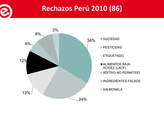 Servicios al exportadorRechazos Perú 2010 (86)
34%
24%
13%
12%
6%
8%
3%
SUCIEDAD
PESTICIDAS
ETIQUETADO
ALIMENTOS BAJA
ACIDEZ (LACF)
ADITIVO NO PERMITIDO
INGREDIENTES FALSOS
SALMONELA
 