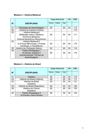 5
Módulo 3 – História Medieval
N° DISCIPLINAS
Carga Horária (h) CR CÓD.
Teórica Prática Total
01 Psicologia da Aprendizagem 60 - 60 04 113
02 História do Extremo Oriente 110
03 História Medieval I
(Reflexões sobre o Medievo,
Os Povos Bárbaros,
Culturas Bizantina e Muçulmana)
60 - 60 04 111
04 História Medieval II
(A França Merovíngia, a França
Carolíngia, o Feudalismo)
60 - 60 04 115
05 História da Civilização Ibérica 60 - 60 04 116
06 Prática Pedagógica I
(A Escola: espaços e
caracterizações/ Teorias da
Aprendizagem)
68 - 68 04 118
Módulo 4 – História do Brasil
N° DISCIPLINAS
Carga Horária (h) CR CÓD.
Teórica Prática Total
01 Didática 60 - 60 04 119
02 História do Brasil (Colônia) 60 - 60 04 117
03 História do Brasil
(Império)
60 - 60 04 121
04 História do Brasil (República) 60 - 60 04 126
05 História da Cultura
Brasileira
60 - 60 04 134
06 Prática Pedagógica II
(A Escola e Seus Atores)
68 - 68 04 124
 