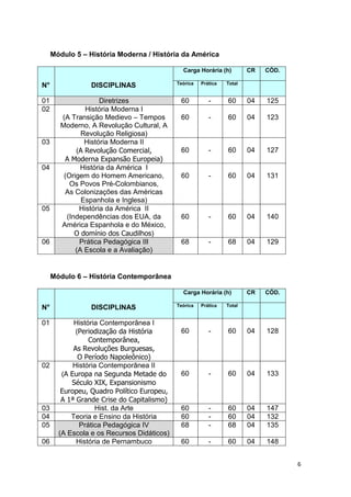 6
Módulo 5 – História Moderna / História da América
N° DISCIPLINAS
Carga Horária (h) CR CÓD.
Teórica Prática Total
01 Diretrizes 60 - 60 04 125
02 História Moderna I
(A Transição Medievo – Tempos
Moderno, A Revolução Cultural, A
Revolução Religiosa)
60 - 60 04 123
03 História Moderna II
(A Revolução Comercial,
A Moderna Expansão Europeia)
60 - 60 04 127
04 História da América I
(Origem do Homem Americano,
Os Povos Pré-Colombianos,
As Colonizações das Américas
Espanhola e Inglesa)
60 - 60 04 131
05 História da América II
(Independências dos EUA, da
América Espanhola e do México,
O domínio dos Caudilhos)
60 - 60 04 140
06 Prática Pedagógica III
(A Escola e a Avaliação)
68 - 68 04 129
Módulo 6 – História Contemporânea
N° DISCIPLINAS
Carga Horária (h) CR CÓD.
Teórica Prática Total
01 História Contemporânea I
(Periodização da História
Contemporânea,
As Revoluções Burguesas,
O Período Napoleônico)
60 - 60 04 128
02 História Contemporânea II
(A Europa na Segunda Metade do
Século XIX, Expansionismo
Europeu, Quadro Político Europeu,
A 1ª Grande Crise do Capitalismo)
60 - 60 04 133
03 Hist. da Arte 60 - 60 04 147
04 Teoria e Ensino da História 60 - 60 04 132
05 Prática Pedagógica IV
(A Escola e os Recursos Didáticos)
68 - 68 04 135
06 História de Pernambuco 60 - 60 04 148
 