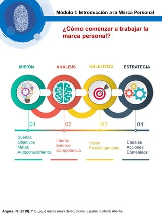 ¿Cómo comenzar a trabajar la
marca personal?
Módulo I: Introducción a la Marca Personal
MISIÓN ANÁLISIS OBJETIVOS ESTRATEGIA
Interno
Externo
Competencia
Visión
Posicionamiento
Canales
Acciones
Contenidos
Sueños
Objetivos
Metas
Autoconocimiento
Arques, N. (2019). Y tú, ¿qué marca eres? 3era Edición. España. Editorial Alienta.
 