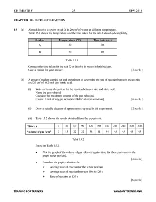 CHEMISTRY 25 SPM 2014
TRAINING FOR TRAINERS YAYASANTERENGGANU
CHAPTER 10 : RATE OF REACTION
15 (a) Ahmad dissolve a spoon of salt X in 20 cm3
of water at different temperature.
Table 15.1 shows the temperature and the time taken for the salt X dissolved completely.
Beaker Temperature (o
C) Time taken (s)
A 30 30
B 50 10
Table 15.1
Compare the time taken for the salt X to dissolve in water in both beakers.
Give a reason for your answer. [2 marks]
(b) A group of student carried out and experiment to determine the rate of reaction between excess zinc
and 20 cm3
of 0.2 mol dm-3
nitric acid.
(i) Write a chemical equation for the reaction between zinc and nitric acid.
Name the gas released.
Calculate the maximum volume of the gas released.
[Given; 1 mol of any gas occupied 24 dm3
at room condition] [6 marks]
(ii) Draw a suitable diagram of apparatus set-up used in this experiment. [2 marks]
(iii) Table 15.2 shows the results obtained from the experiment.
Time / s 0 30 60 90 120 150 180 210 240 270 300
Volume ofgas / cm3 0 13 22 32 38 41 44 45 45 45 45
Table 15.2
Based on Table 15.2;
 Plot the graph of the volume of gas released against time for the experiment on the
graph paper provided.
[4 marks]
 Based on the graph, calculate the:
 Average rate of reaction for the whole reaction
 Average rate of reaction between 60 s to 120 s
 Rate of reaction at 120 s
[6 marks]
 
