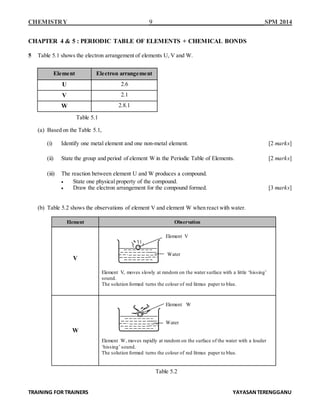 CHEMISTRY 9 SPM 2014
TRAINING FOR TRAINERS YAYASANTERENGGANU
CHAPTER 4 & 5 : PERIODIC TABLE OF ELEMENTS + CHEMICAL BONDS
5 Table 5.1 shows the electron arrangement of elements U, V and W.
Element Electron arrangement
U 2.6
V 2.1
W 2.8.1
(a) Based on the Table 5.1,
(i) Identify one metal element and one non-metal element. [2 marks]
(ii) State the group and period of element W in the Periodic Table of Elements. [2 marks]
(iii) The reaction between element U and W produces a compound.
 State one physical property of the compound.
 Draw the electron arrangement for the compound formed. [3 marks]
(b) Table 5.2 shows the observations of element V and element W when react with water.
Element Observation
V
Element V
Water
Element V, moves slowly at random on the water surface with a little ‘hissing’
sound.
The solution formed turns the colour of red litmus paper to blue.
W
Element W
Water
Element W, moves rapidly at random on the surface of the water with a louder
‘hissing’ sound.
The solution formed turns the colour of red litmus paper to blue.
Table 5.1
Table 5.2
 