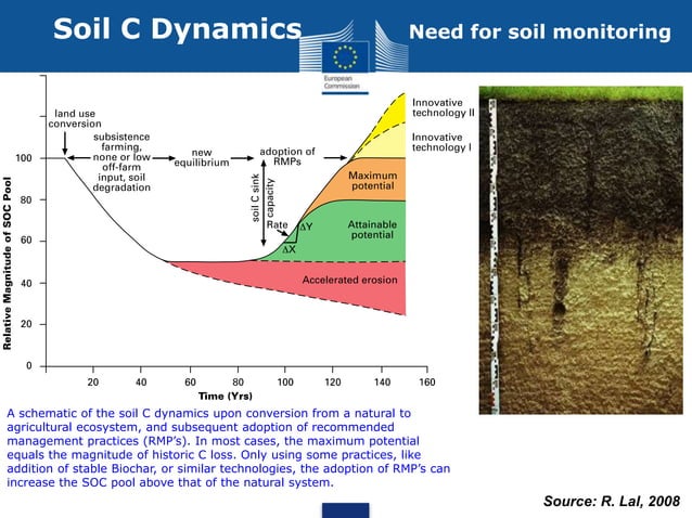 Soil Organic Carbon | PPTX