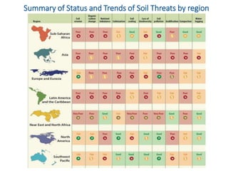 Summary of Status and Trends of Soil Threats by region
 