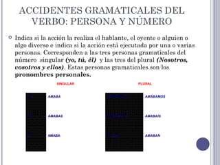 ACCIDENTES GRAMATICALES DEL
VERBO: PERSONA Y NÚMERO
 Indica si la acción la realiza el hablante, el oyente o alguien o
algo diverso e indica si la acción está ejecutada por una o varias
personas. Corresponden a las tres personas gramaticales del
número singular (yo, tú, él) y las tres del plural (Nosotros,
vosotros y ellos). Estas personas gramaticales son los
pronombres personales.
SINGULAR PLURAL
YO AMABA NOSOTROS AMÁBAMOS
TÚ AMABAS VOSOTROS AMABAIS
ÉL AMABA ELLOS AMABAN
 