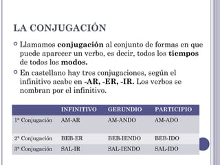 LA CONJUGACIÓN
 Llamamos conjugación al conjunto de formas en que
puede aparecer un verbo, es decir, todos los tiempos
de todos los modos.
 En castellano hay tres conjugaciones, según el
infinitivo acabe en -AR, -ER, -IR. Los verbos se
nombran por el infinitivo.
INFINITIVO GERUNDIO PARTICIPIO
1° Conjugación AM-AR AM-ANDO AM-ADO
2° Conjugación BEB-ER BEB-IENDO BEB-IDO
3° Conjugación SAL-IR SAL-IENDO SAL-IDO
 