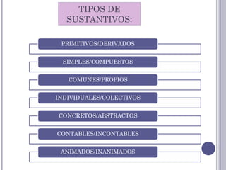 TIPOS DE
SUSTANTIVOS:
 