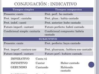 CONJUGACIÓN : INDICATIVO
Tiempos simples Tiempos compuestos
Presente: canto Pret. perf.: he cantado
Pret. imperf.: cantaba Pret. plusc.: había cantado
Pret. indef.: canté Pret. anterior: hube cantado
Futuro imperf.: cantaré Futuro perfecto: habré cantado
Condicional simple: cantaría Condicional compuesto: habría
cantado
SUBJUNTIVO
Presente: cante Pret. perfecto: haya cantado
Pret. imperf.: cantara-ase Pret. pluscuam.: hubiera-ese cantado
Futuro imperf.: cantare Futuro perf.: hubiere cantado
IMPERATIVO Canta tú
INFINITIVO Cantar Haber cantado
GERUNDIO Cantando Habiendo
cantado
 