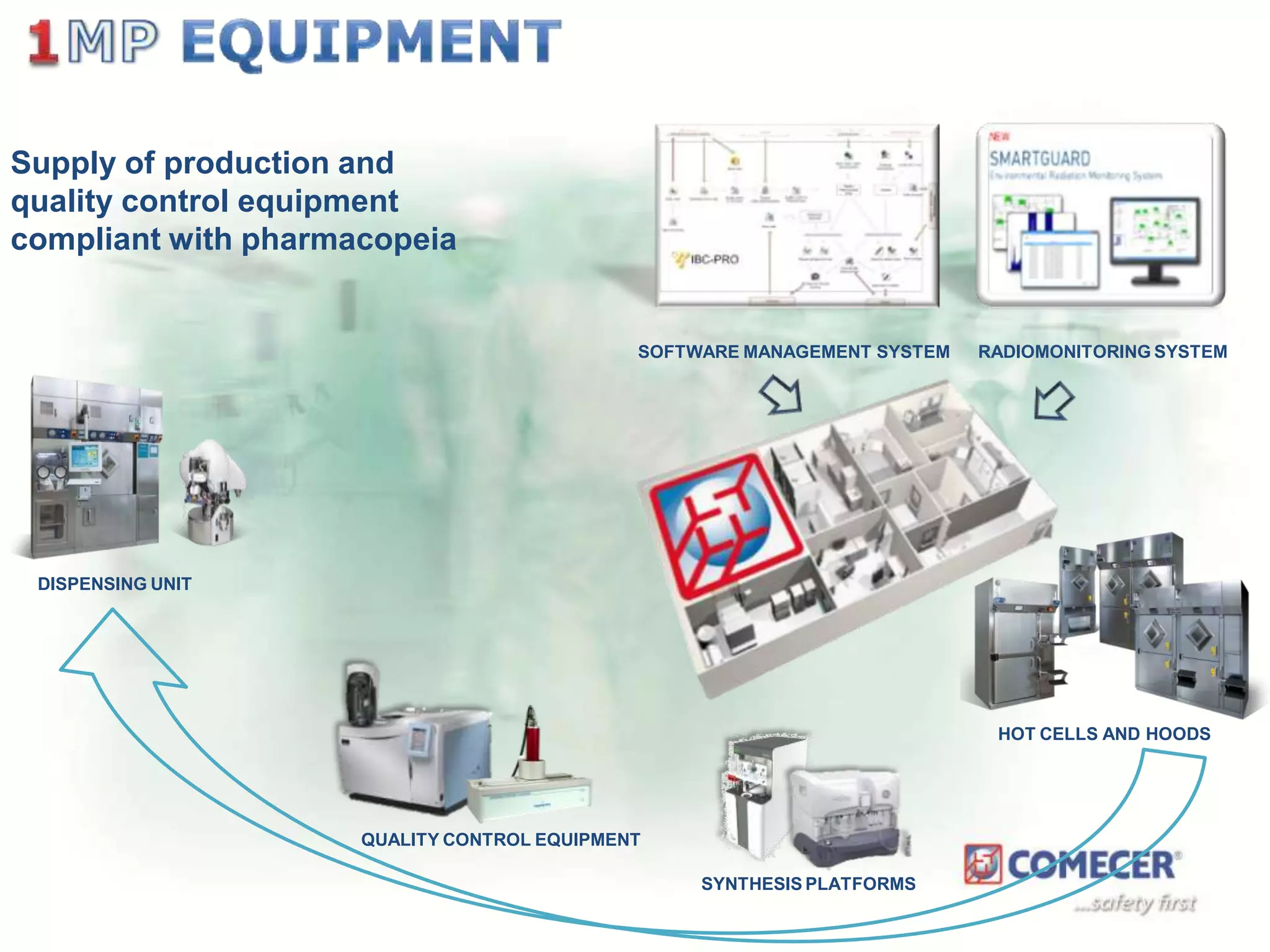 Supply of production and
quality control equipment
compliant with pharmacopeia

SOFTWARE MANAGEMENT SYSTEM

RADIOMONITORING SYSTEM

DISPENSING UNIT

HOT CELLS AND HOODS

QUALITY CONTROL EQUIPMENT
SYNTHESIS PLATFORMS

 