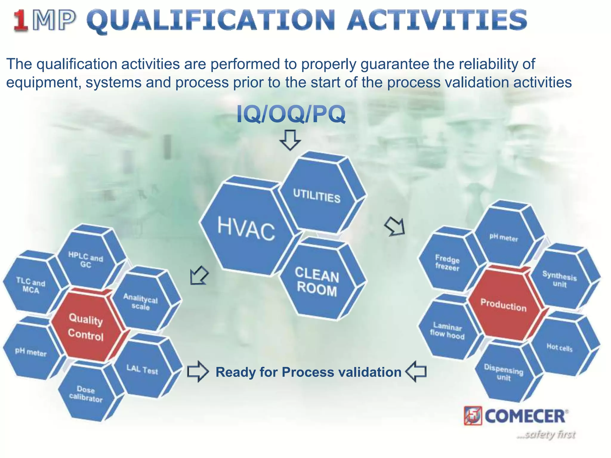 The qualification activities are performed to properly guarantee the reliability of
equipment, systems and process prior to the start of the process validation activities

Ready for Process validation

 