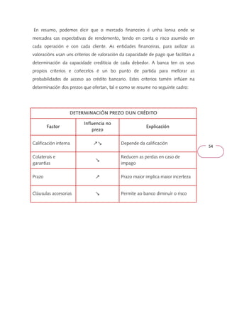 54 
En resumo, podemos dicir que o mercado financeiro é unha lonxa onde se 
mercadea cas expectativas de rendemento, tendo en conta o risco asumido en 
cada operación e con cada cliente. As entidades financeiras, para axilizar as 
valoracións usan uns criterios de valoración da capacidade de pago que facilitan a 
determinación da capacidade crediticia de cada debedor. A banca ten os seus 
propios criterios e coñecelos é un bo punto de partida para mellorar as 
probabilidades de acceso ao crédito bancario. Estes criterios tamén inflúen na 
determinación dos prezos que ofertan, tal e como se resume no seguinte cadro: 
DETERMINACIÓN DDDEEETTTEEERRRMMMIIINNNAAACCCIIIÓÓÓNNN PPPPRRRREEEEZZZZOOOO DDDDUUUUNNNN CCCCRRRRÉÉÉÉDDDDIIIITTTTOOOO 
FFFFaaaaccccttttoooorrrr 
IIIInnnnfffflllluuuueeeennnncccciiiiaaaa nnnnoooo 
pppprrrreeeezzzzoooo 
EEEExxxxpppplllliiiiccccaaaacccciiiióóóónnnn 
Calificación interna ↗↗↗↗↘↘↘↘ Depende da calificación 
Colaterais e 
garantías 
↘ 
Reducen as perdas en caso de 
impago 
Prazo ↗ Prazo maior implica maior incerteza 
Cláusulas accesorias ↘ Permite ao banco diminuír o risco 
 