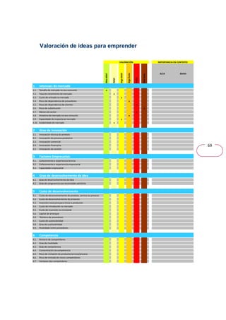 69 
Valoración de ideas para emprender 
Moi débil 
Débil 
Algo débil 
Algo forte 
FOrte 
Moi forte 
ALTA BAIXA 
1 Intereses do mercado 
1.1. Tamaño do mercado no seu conxunto x 
1.2. Taxa de crecemento do mercado x 
1.3. Custo de entrada no mercado x 
1.4. Risco de dependencia de provedores x 
1.5. Risco de dependencia de clientes x 
1.6. Risco de substitución x 
1.7. Marxes do sector x 
1.8. Atractivo do mercado no seu conxunto x 
1.9. Capacidade de resposta ao mercado x 
1.10. Estabilidade do mercado x 
2 Grao de innovación 
2.1. Innovación técnica do produto 
2.2. Innovación do proceso produtivo 
2.3. Innovación comercial 
2.4. Innovación financeira 
2.5. Innovación de xestión 
3 Factores Empresariais 
3.1. Coñecemento e experiencia técnica 
3.2. Coñecemento e experiencia empresarial 
3.3. Capacidade empresarial 
4 Grao de desenvolvemento da idea 
4.1. Grao de desenvolvemento da idea 
4.2. Grao de congruencia coa necesidade satisfeita 
5 Custo de desenvolvemento 
5.1. Custo do desenvolvemento do produto, servizo ou proceso 
5.2. Custo do desenvolvemento do proxecto 
5.3. Inversión necesaria para iniciar a produción 
5.4. Custo de introdución no mercado 
5.5. Custo de inversión no circulante 
5.6. Capital de arranque 
5.6. Número de provedores 
5.7. Custo de sustituibilidad 
5.8. Grao de sustituibilidad 
5.9. Rivalidade entre provedores 
6 Competencia 
6.1. Número de competidores 
6.2. Grao de rivalidade 
6.3. Grao de competencia 
6.4. Concentración da competencia 
6.5. Risco de imitación do producto/servizo/proceso 
6,6. Risco de entrada de novos competidores 
6.7. Vantaxes dos competidores 
VALORACIÓN IMPORTANCIA EN CONTEXTO 
 