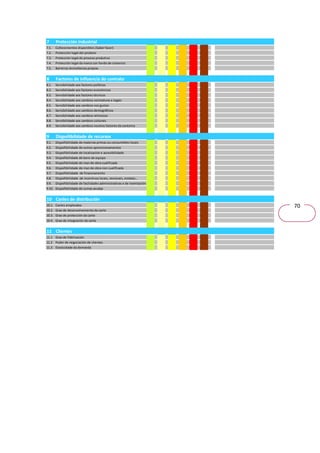 70 
7 Protección industrial 
7.1. Coñecementos disponibles (Saber facer) 
7.2. Protección legal del produto 
7.3. Protección legal do proceso produtivo 
7.4. Protección legal da marca con fondo de comercio 
7.5. Barreiras tecnolóxicas propias 
8 Factores de influencia do contrato 
8.1. Sensibilidade aos factores políticos 
8.2. Sensibilidade aos factores económicos 
8.3. Sensibilidade aos factores técnicos 
8.4. Sensibilidade aos cambios normativos e legais 
8.5. Sensibilidade aos cambios nos gustos 
8.6. Sensibilidade aos cambios demográficos 
8.7. Sensibilidade aos cambios relixiosos 
8.8. Sensibilidade aos cambios culturais 
8.9. Sensibilidade aos cambios noutros factores da contorna 
9 Dispoñibilidade de recursos 
9.1. Dispoñibilidade de materias primas ou consumibles locais 
9.2. Dispoñibilidade de outros aprovisionamentos 
9.3. Dispoñibilidade de localización e accesibilidade 
9.4. Dispoñibilidade de bens de equipo 
9.5. Dispoñibilidade de man de obra cualificada 
9.6. Dispoñibilidade de man de obra non cualificada 
9.7. Dispoñibilidade de financiamento 
9.8. Dispoñibilidade de incentivos locais, rexionais, estatais… 
9.9. Dispoñibilidade de facilidades administrativas e de tramitación 
9.10. Dispoñibilidade de outras axudas 
10 Canles de distribución 
10.1. Canles empleados 
10.2. Grao de desenvolvemento da canle 
10.3. Grao de protección da canle 
10.4. Grao de integración da canle 
11 Clientes 
11.1 Grao de fidelización 
11.2 Poder de negociación de clientes 
11.3 Elasticidade da demanda 
 