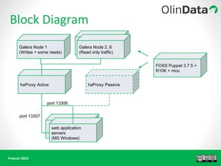 Galera Node 1
(Writes + some reads)
Galera Node 2..6
(Read only traffic)
haProxy Active haProxy Passive
web application
servers
(MS Windows)
FOSS Puppet 3.7.5 +
R10K + mco
port 13306
port 13307
 