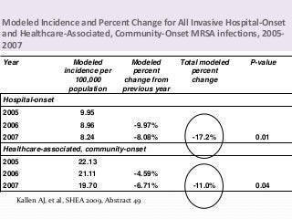 Modeled Incidence and Percent Change for All Invasive Hospital-Onset
and Healthcare-Associated, Community-Onset MRSA infections, 2005-
2007
Year Modeled
incidence per
100,000
population
Modeled
percent
change from
previous year
Total modeled
percent
change
P-value
Hospital-onset
2005 9.95
2006 8.96 -9.97%
2007 8.24 -8.08% -17.2% 0.01
Healthcare-associated, community-onset
2005 22.13
2006 21.11 -4.59%
2007 19.70 -6.71% -11.0% 0.04
Kallen AJ, et al, SHEA 2009, Abstract 49
 