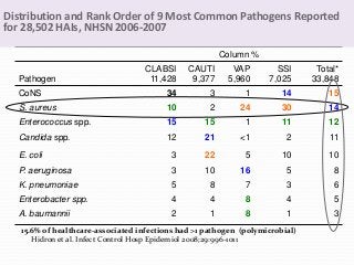 Column %
Pathogen
CLABSI
11,428
CAUTI
9,377
VAP
5,960
SSI
7,025
Total*
33,848
CoNS 34 3 1 14 15
S. aureus 10 2 24 30 14
Enterococcus spp. 15 15 1 11 12
Candida spp. 12 21 <1 2 11
E. coli 3 22 5 10 10
P. aeruginosa 3 10 16 5 8
K. pneumoniae 5 8 7 3 6
Enterobacter spp. 4 4 8 4 5
A. baumannii 2 1 8 1 3
Distribution and Rank Order of 9 Most Common Pathogens Reported
for 28,502 HAIs, NHSN 2006-2007
15.6% of healthcare-associated infections had >1 pathogen (polymicrobial)
*
Hidron et al. Infect Control Hosp Epidemiol 2008;29:996-1011
 