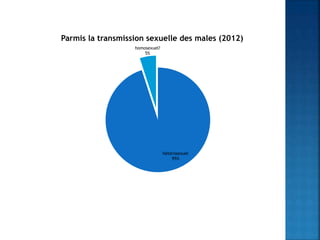 hétérosexuel
95%
homosexuel?
5%
Parmis la transmission sexuelle des males (2012)
 