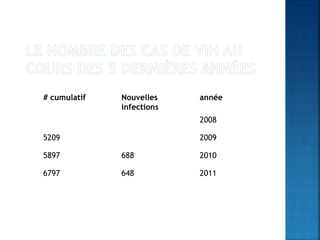 # cumulatif Nouvelles
infections
année
2008
5209 2009
5897 688 2010
6797 648 2011
 