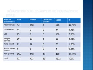 Mode de
transmission
male femelle Genre non
spécifié
total %
hétérosexuel 341 280 7 628 49,37%
homosexuel 44 0 0 44 3,45%
UDI 95 5 0 100 7,86%
Sang et
dérivés
29 23 1 53 4,16%
Mère-enfant 11 12 0 23 1,80%
Autres modes
connus
1 3 0 4 0,31%
Non spécifié 256 150 14 420 33,01%
total 777 473 22 1272 100%
 
