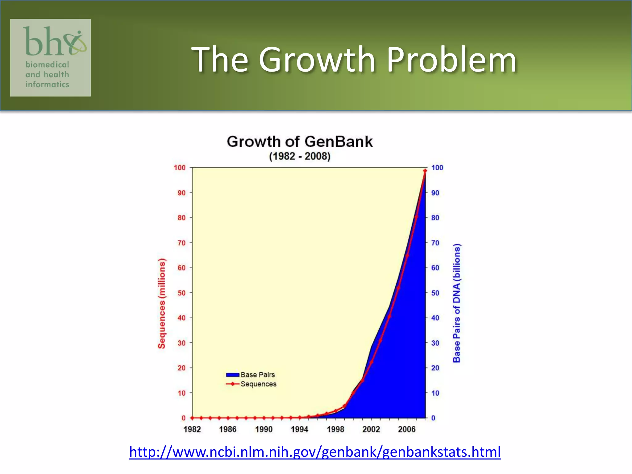 The Growth Problemhttp://www.ncbi.nlm.nih.gov/genbank/genbankstats.html