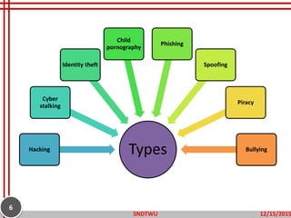12/15/2015SNDTWU
6
TypesHacking
Cyber
stalking
Identity theft
Child
pornography
Phishing
Spoofing
Piracy
Bullying
 