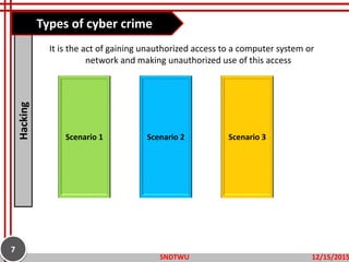 Hacking
It is the act of gaining unauthorized access to a computer system or
network and making unauthorized use of this access
Types of cyber crime
12/15/2015SNDTWU
7
Scenario 1 Scenario 2 Scenario 3
 