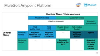 MuleSoft Anypoint Platform
18
 